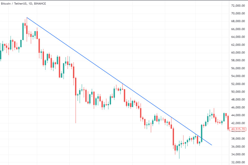 ترسیم-خط-روند-نزولی-در-تریدینگ-ویو