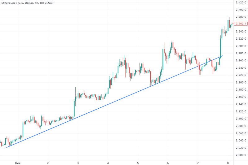 ترسیم-خطوط-صعودی-در-تریدینگ-ویو