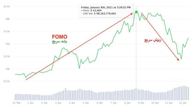 فومو در بیت کوین
